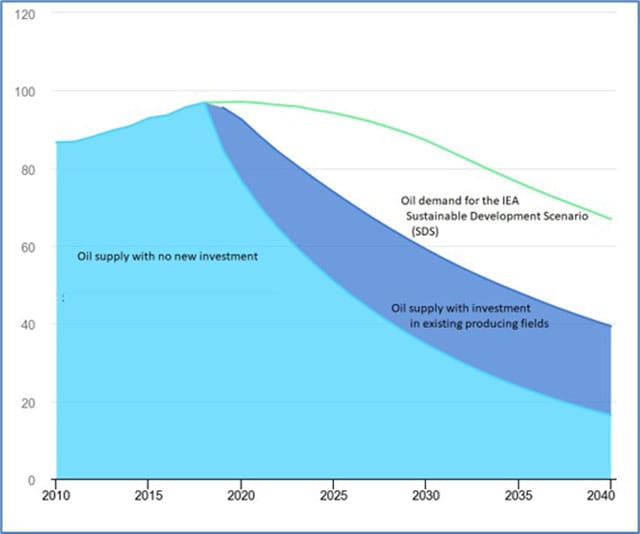 Ending of the fossil fuel industry would have devastating implications on global poverty and energy insecurity