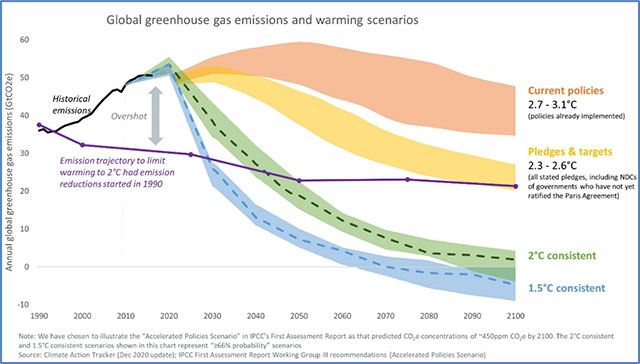 Ending of the fossil fuel industry would have devastating implications on global poverty and energy insecurity