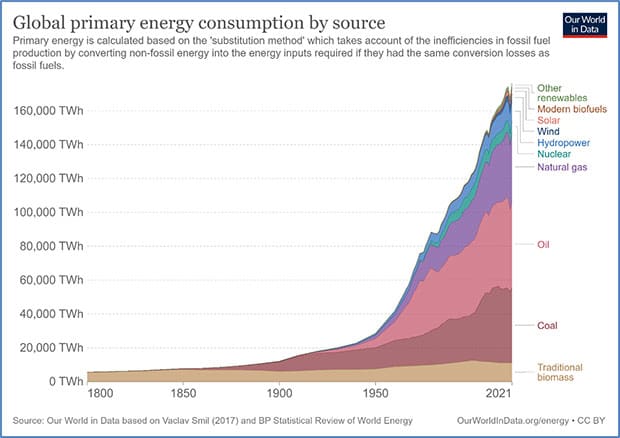 Global energy transition is doomed without a realistic plan